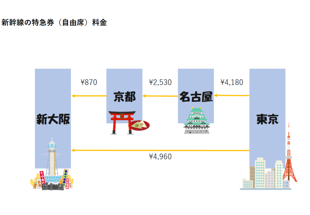 特急券の料金比較