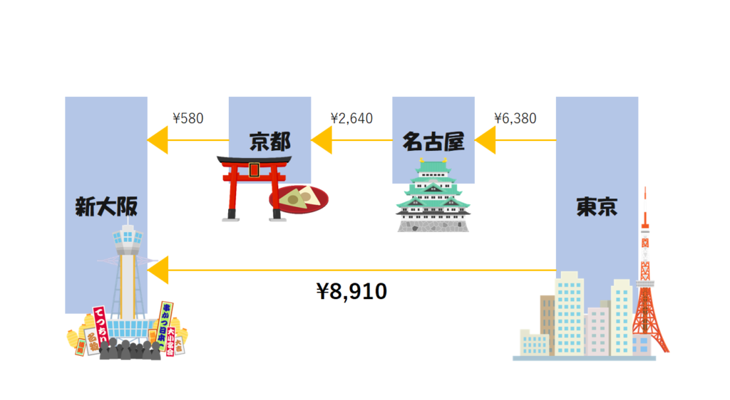 途中下車の図